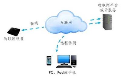 物聯網服務 連接萬物，賦能未來